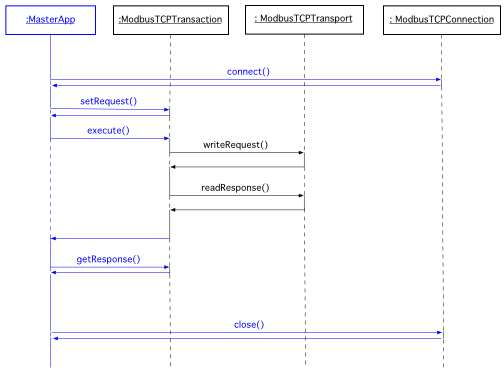 Figure 4: Simplified Master Interaction Diagram