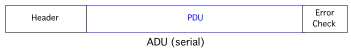 Figure 5: Modbus Serial ADU 