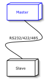 Network setup