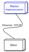 Figure 1: Network Setup