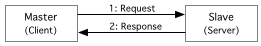 Figure 2: Modbus Transaction