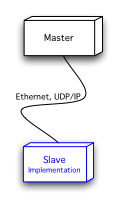 Figure 1: Network Setup