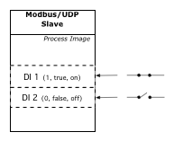 Figure 3: Slave with DI's